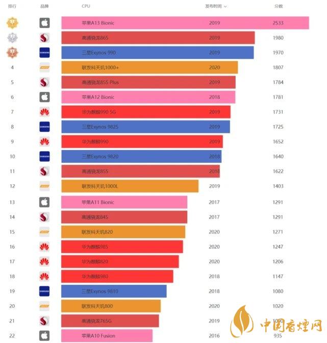 華為暢享20pro處理器怎么樣？相當(dāng)于驍龍多少?