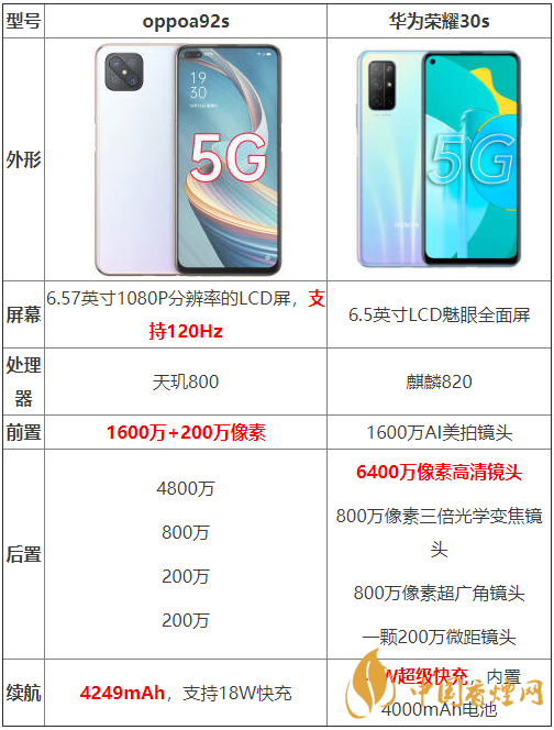 oppoa92s和華為榮耀30s參數(shù)測(cè)評(píng)-oppoa92s和華為榮耀30s哪個(gè)好？