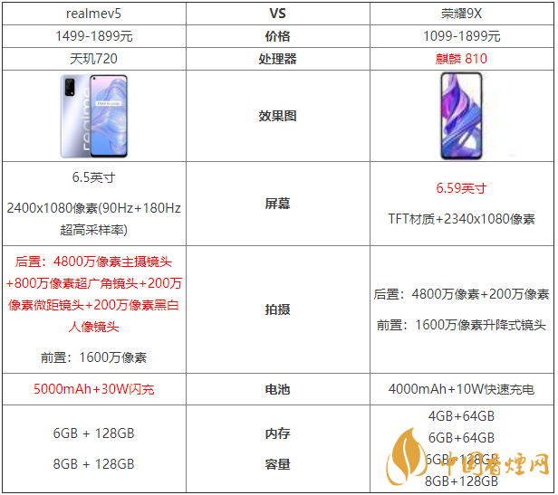 realmev5和榮耀9x參數(shù)對比-哪款更值得買？