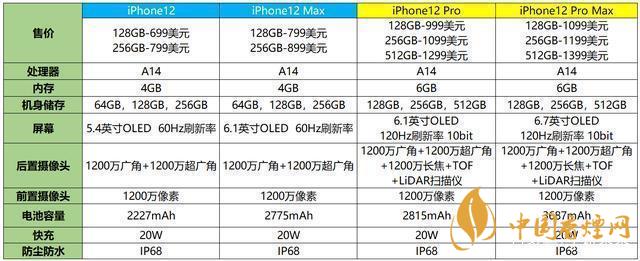 蘋果12參數(shù)配置-蘋果12參數(shù)詳細參數(shù)配置表