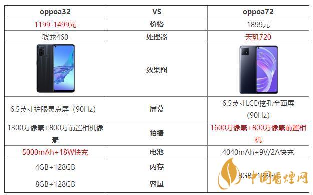 oppoa32和oppoa72哪個好？oppoa32和oppoa72最新參數(shù)對比