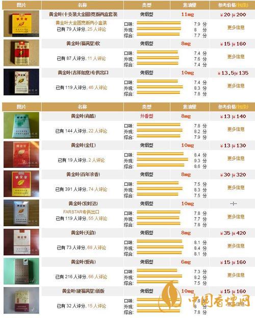 黃金葉香煙種類及價(jià)格2020 黃金葉天香細(xì)支多少錢(qián)一包