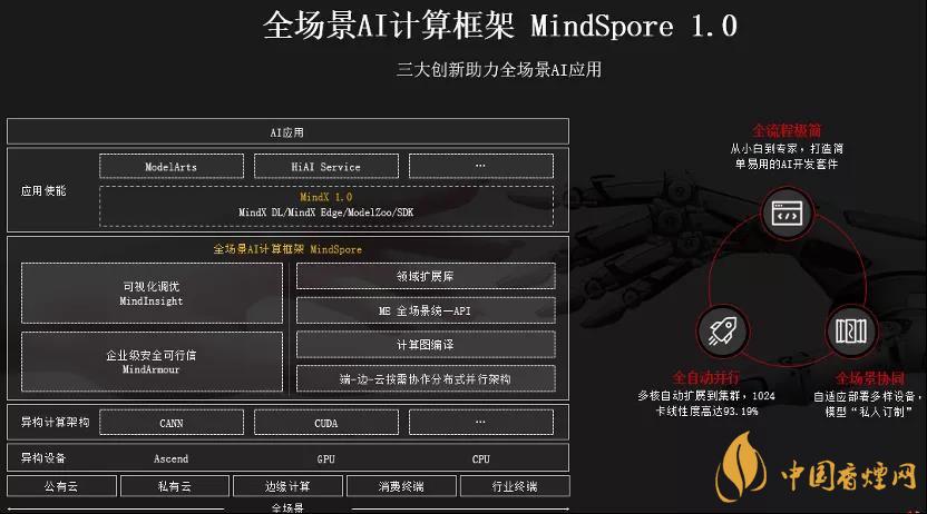 華為MindSpore1.0是什么？華為MindSpore1.0有什么用？