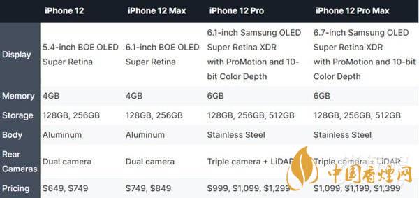 iphone12哪個型號好？iphone12哪個型號更值得買?