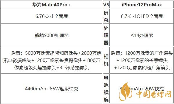 華為Mate40Pro+和蘋果12ProMax對(duì)比 哪款更好？