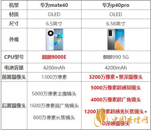 華為mate40和p40pro哪個(gè)好？買哪款更劃算？