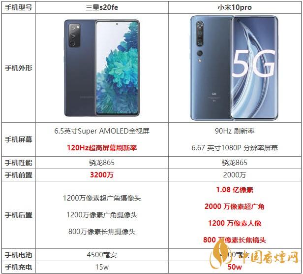 三星s20fe和小米10pro哪款更劃算 哪個(gè)更值得買?
