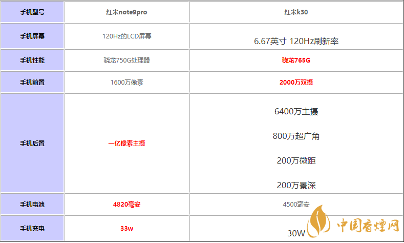 紅米note9pro和紅米k30買(mǎi)哪款-紅米note9pro和紅米k30性價(jià)比對(duì)比