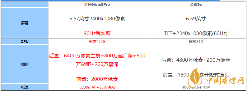 紅米note9pro和榮耀9x誰的性價比高-手機參數(shù)性能對比