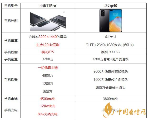 小米11pro和華為p40哪個值得買 哪個更好？