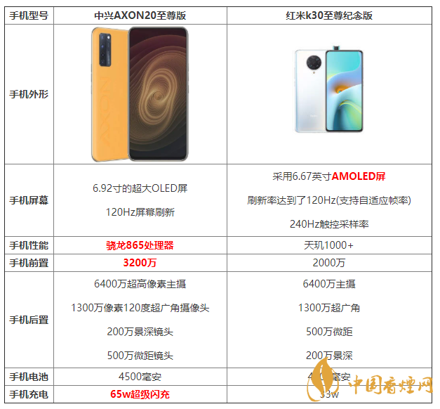 中興AXON20至尊版和紅米k30至尊紀(jì)念版參數(shù)對(duì)比 怎么選擇？