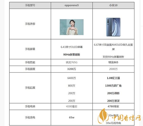 opporeno5和小米10那部值得入手？opporeno5和小米10參數(shù)配置對比