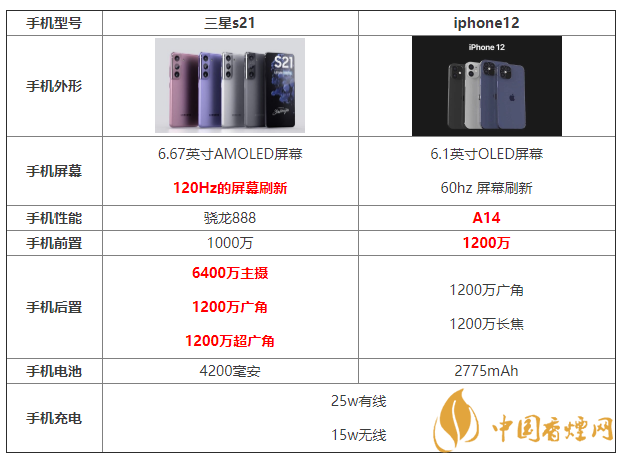 三星s21和iphone12參數(shù)配置對(duì)比 哪個(gè)更好？