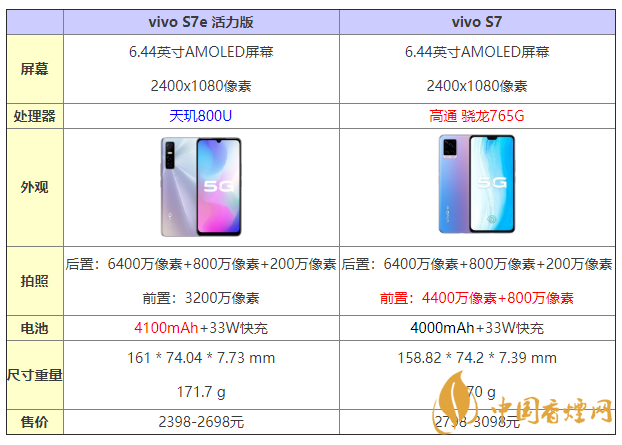 vivos7e活力版和s7有什么區(qū)別 怎么選？