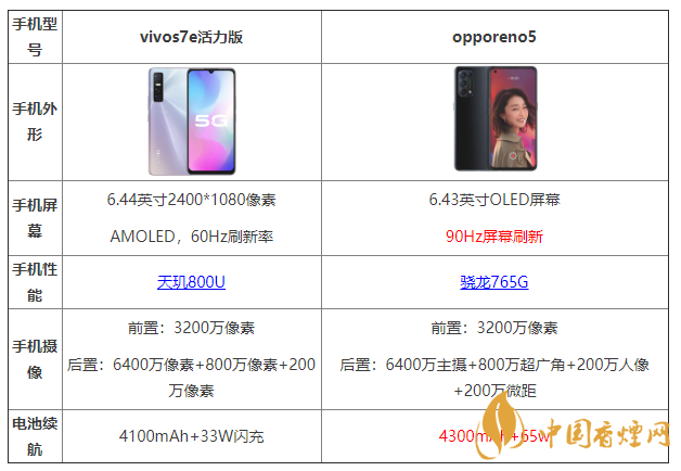 vivos7e活力版和opporeno5有什么區(qū)別 哪個更好？