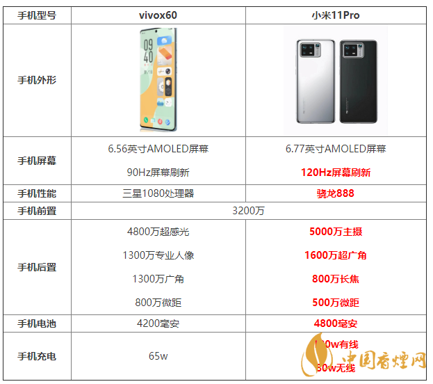 vivox60和小米11Pro參數(shù)對比 vivox60和小米11Pro怎么選？