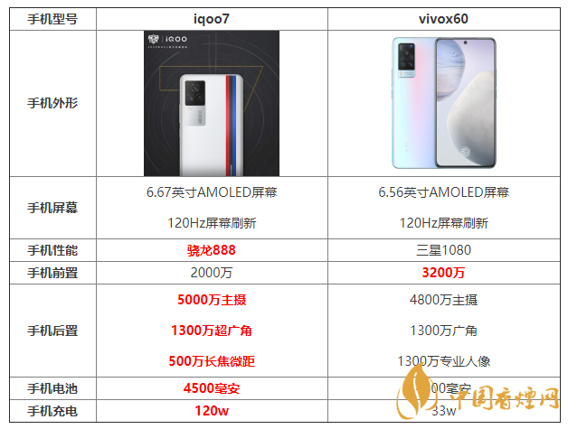 iqoo7和x60參數(shù)對比 iqoo7和x60哪個更好？
