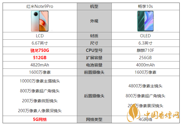 紅米Note9Pro和暢享10s參數對比 紅米Note9Pro和暢享10s怎么選