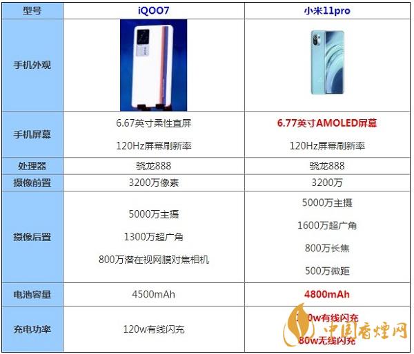 iQOO7和小米11pro哪款更值得入手-最新參數配置對比詳情