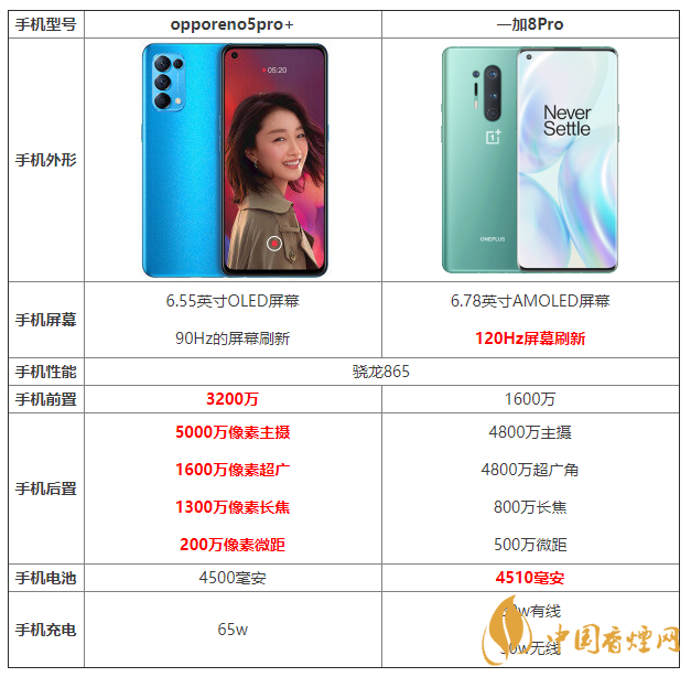 opporeno5pro+和一加8pro的區(qū)別 opporeno5pro+和一加8pro哪個(gè)好？