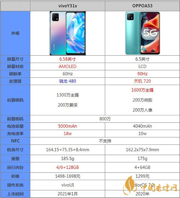 vivoY31s和OPPOA53詳細(xì)參數(shù)對比詳情-哪個(gè)更值得擁有