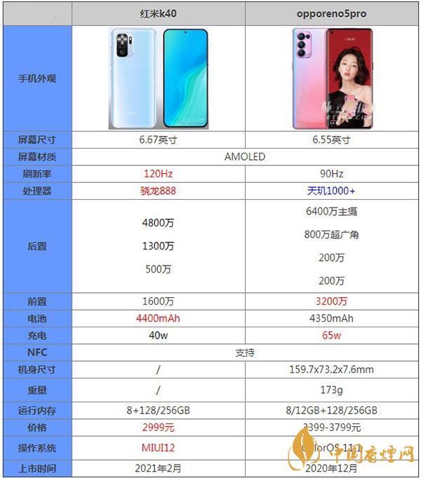 紅米K40和opporeno5pro哪款更值得買-詳細(xì)手機(jī)對(duì)比測評(píng)